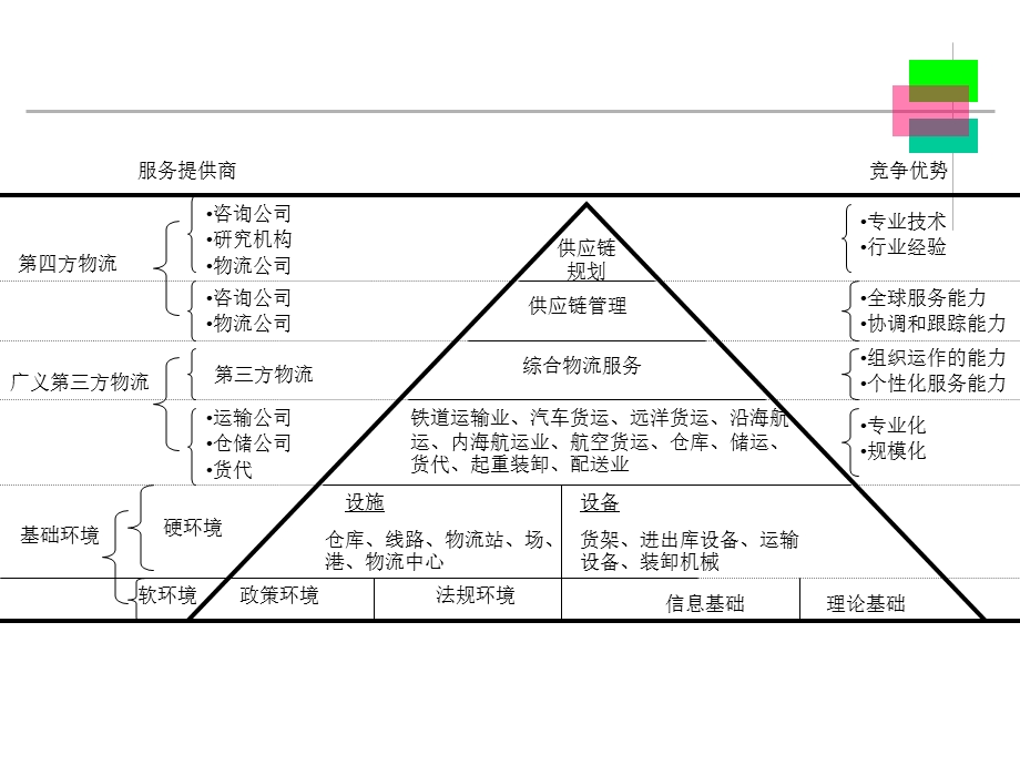 教学课件第三方物流(教学精品PPT).ppt_第3页