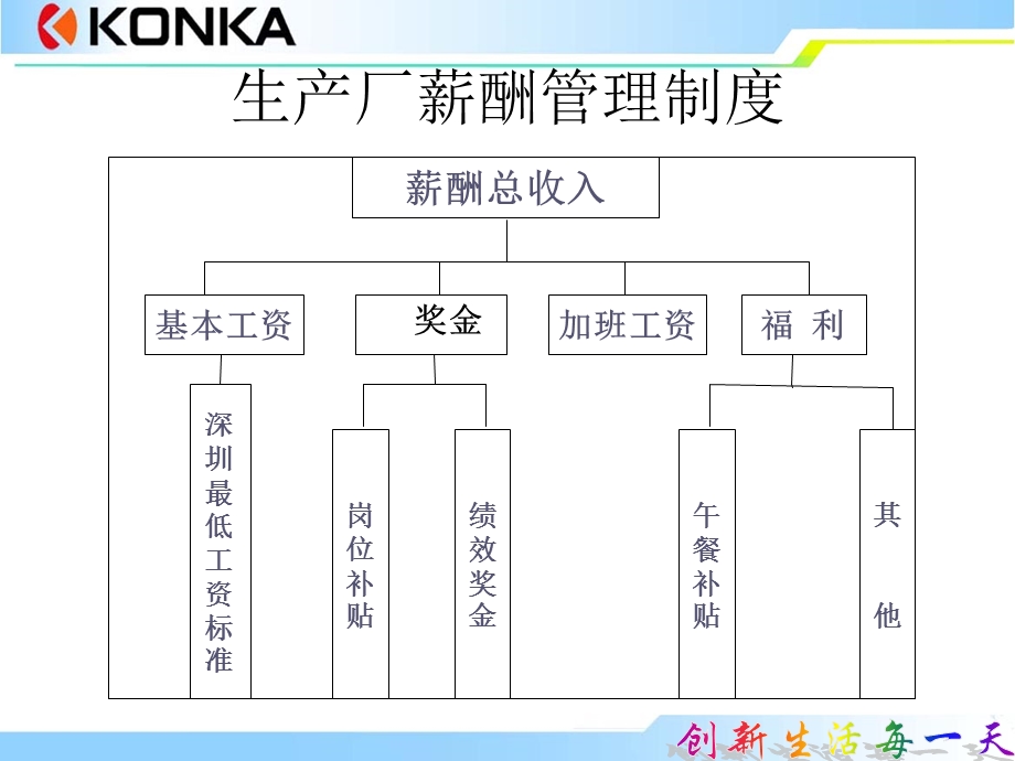 生产厂薪酬管理制度.ppt_第2页