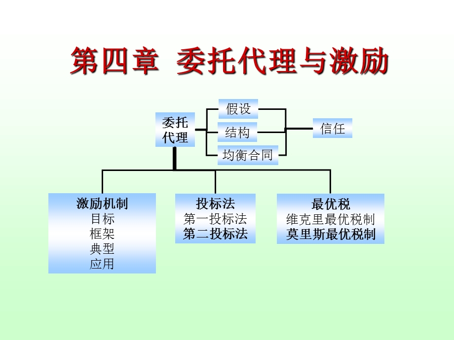 信息经济学第四章委托代理与激励.ppt_第1页