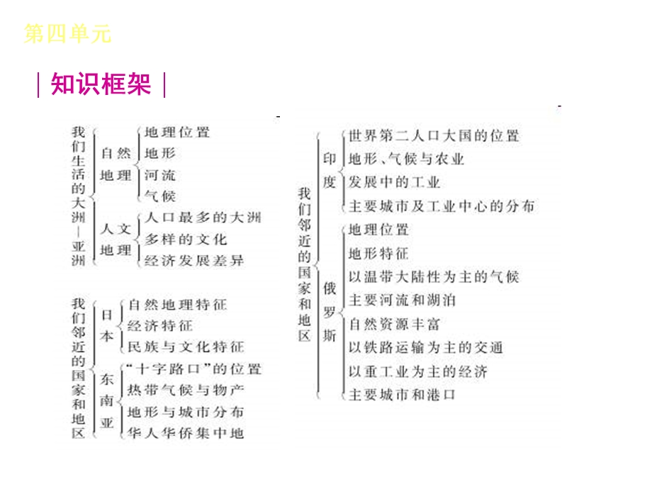 2013中考地理第4单元《亚洲、我们的邻国》.ppt_第3页