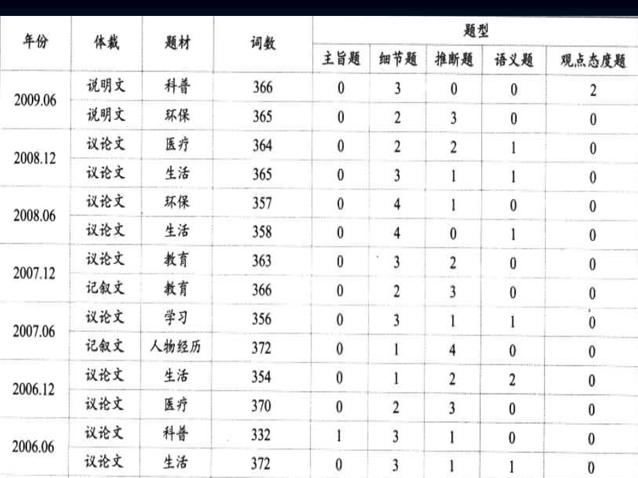 四级阅读精读技巧.ppt_第2页