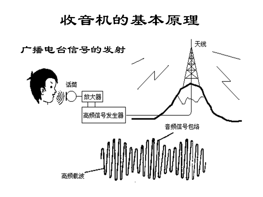 收音机的基本原理.ppt_第1页