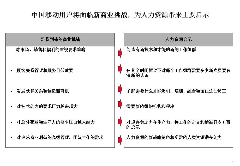 BGC中国移动HK人力资源战略.ppt_第2页