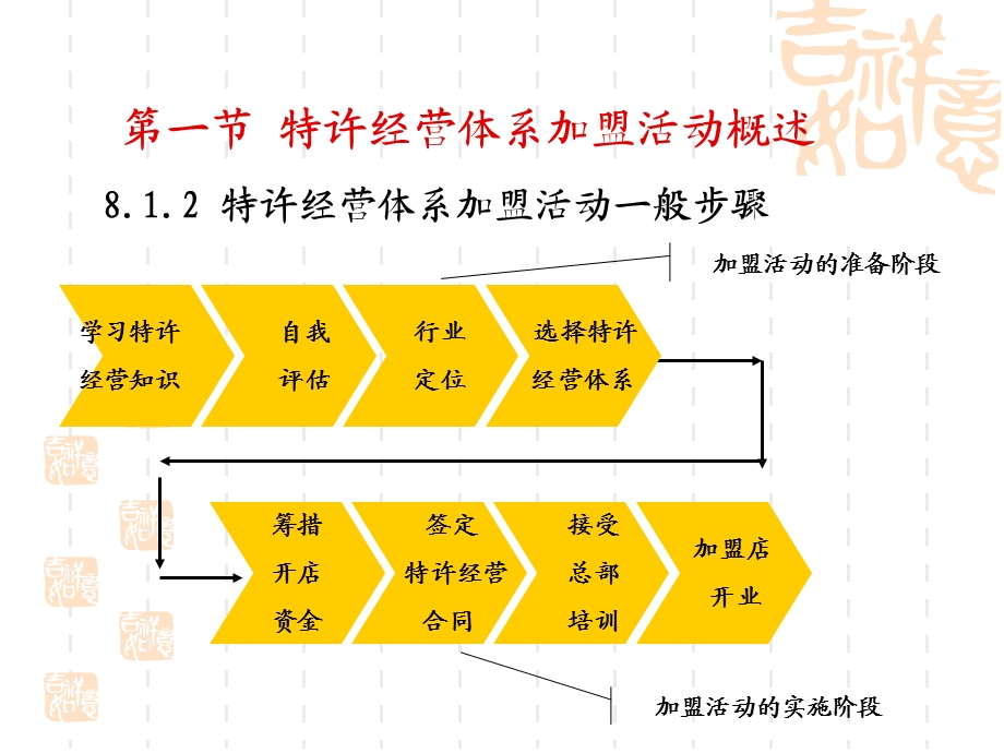 特许加盟的准备.ppt_第3页