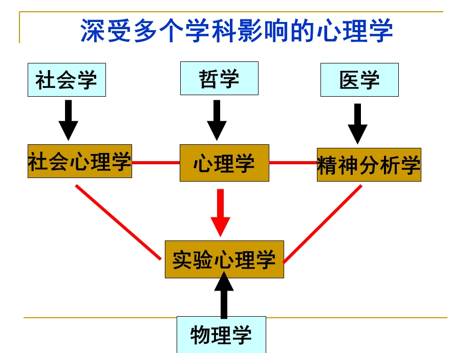 社会心理学绪论.ppt_第3页