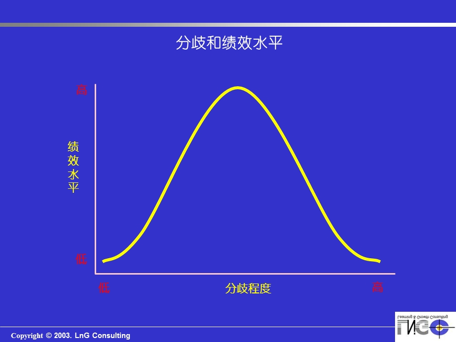 团队分歧与协调.ppt_第3页