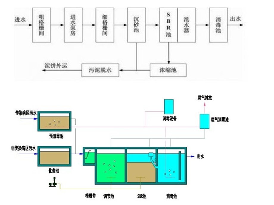 连续进水周期循环曝气活性污泥法(CASS).ppt_第3页