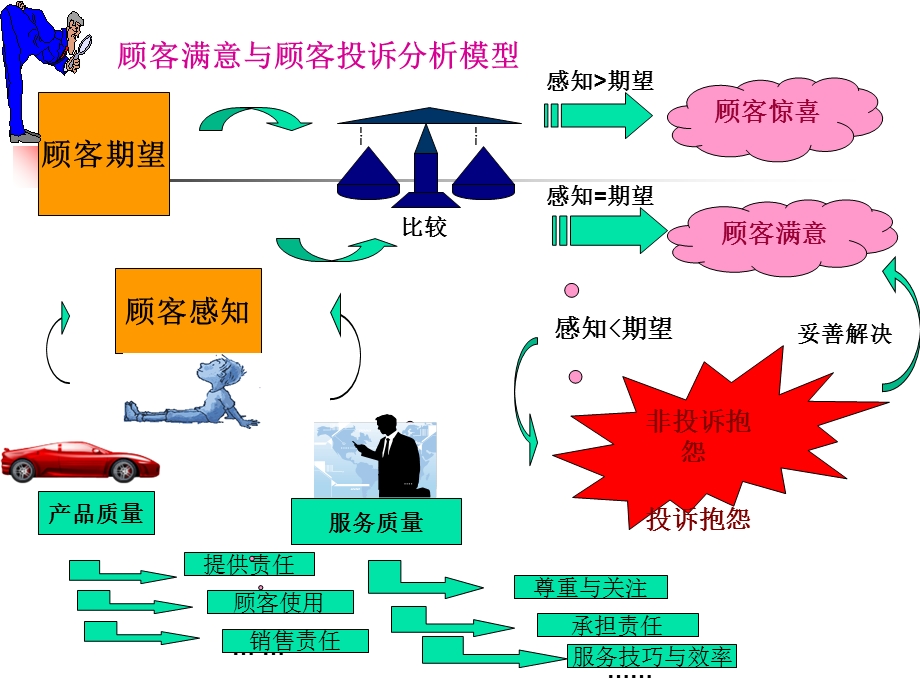 客户投诉处理技巧教材.ppt_第2页