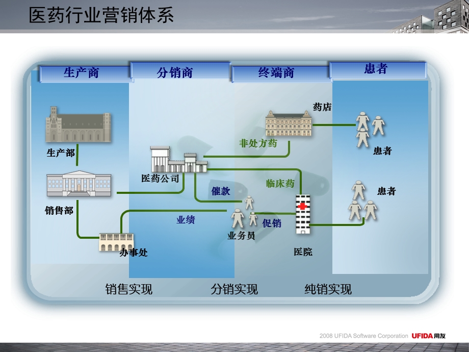 医药营销模式与解决方案.ppt_第3页