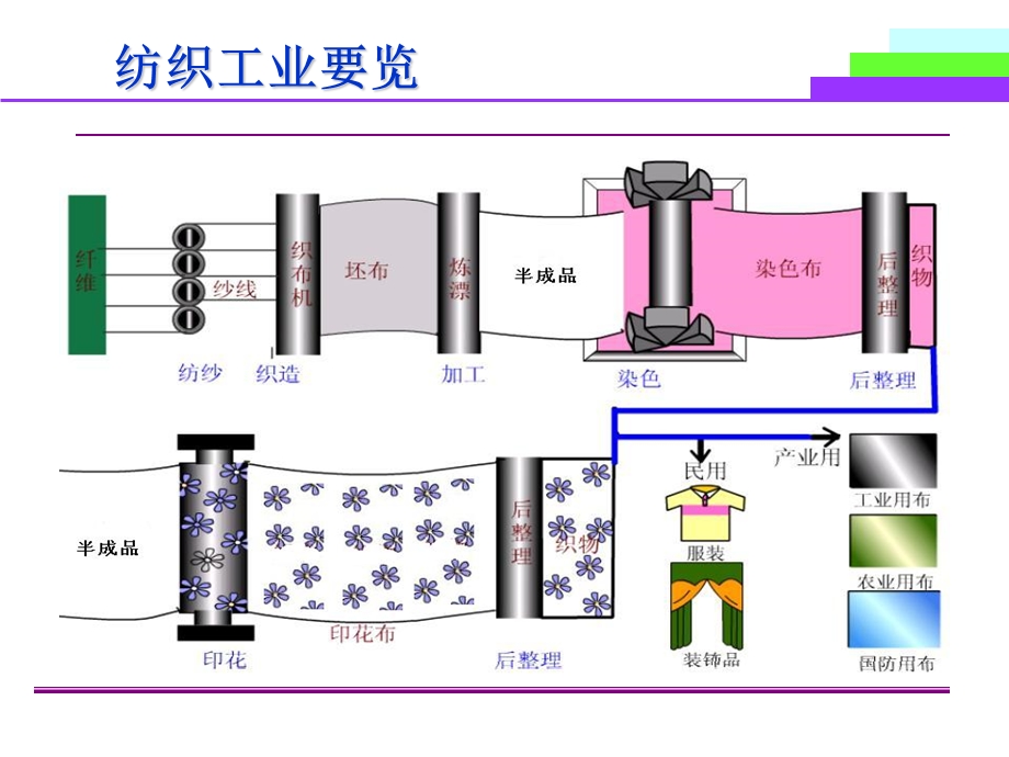 印染工艺及原理归纳整理.ppt_第2页