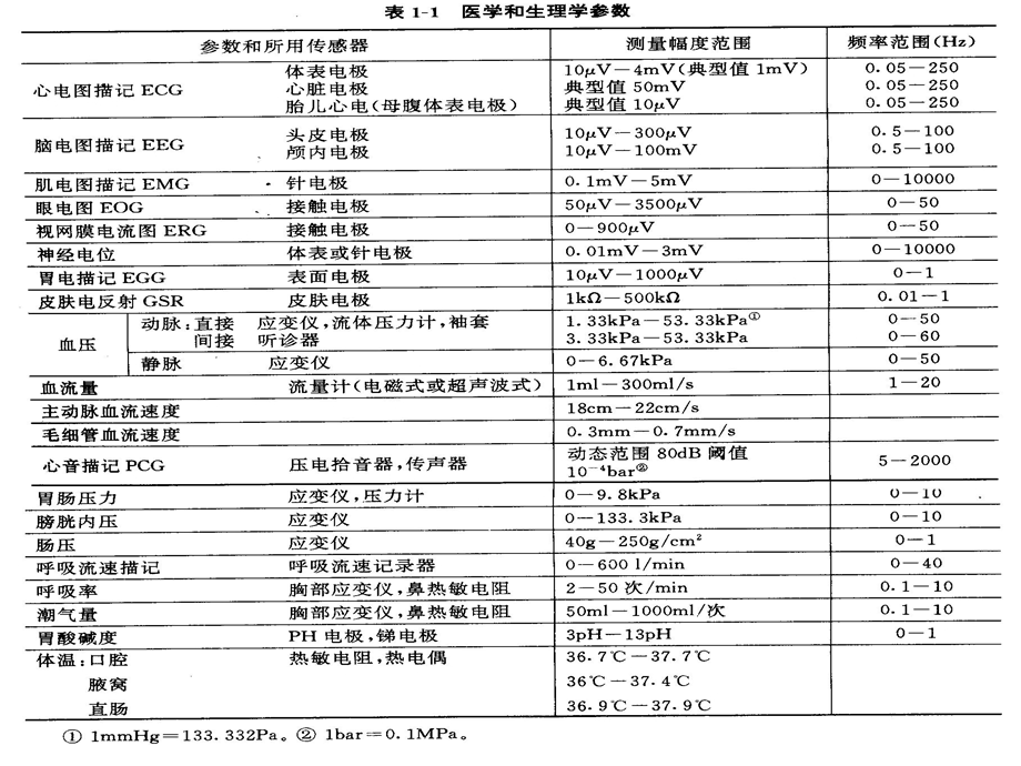 现代医学仪器概论.ppt_第3页