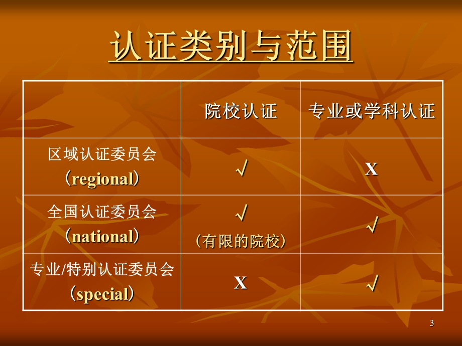 美国高等院校认证体系中教育质量的评估中国音乐学院.ppt_第3页