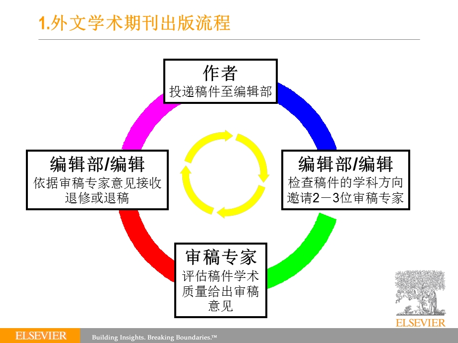 如何在外文学术期刊上发表文章常识与技巧.ppt_第3页