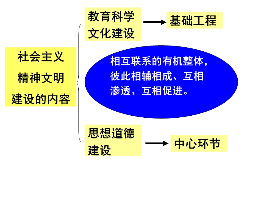 4.10.1加强思想道德建设(最新).ppt_第2页