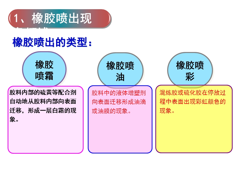 橡胶喷出泛彩等理论分析与解决.ppt_第3页