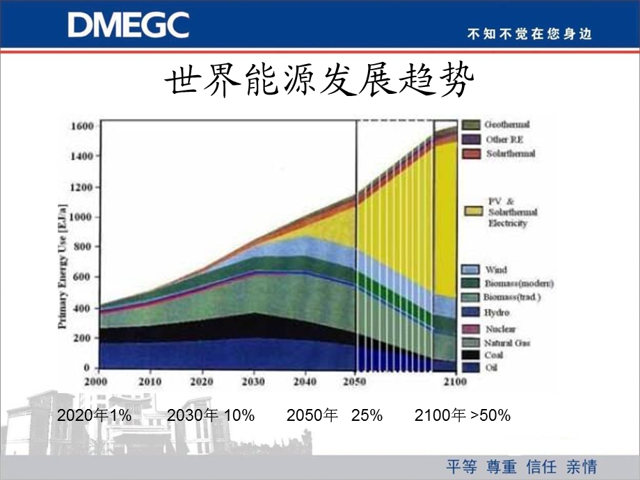 太阳能产业发展趋.ppt_第3页