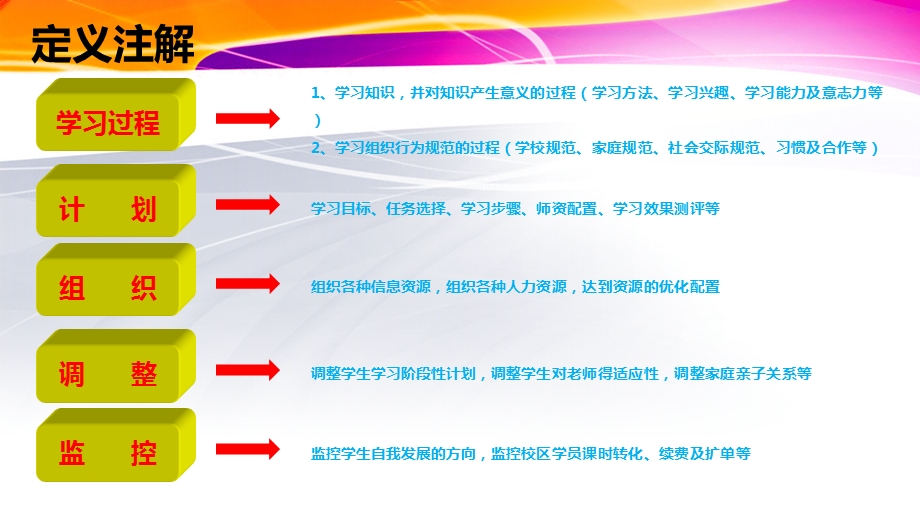 学习管理师岗位职责及定位.ppt_第3页