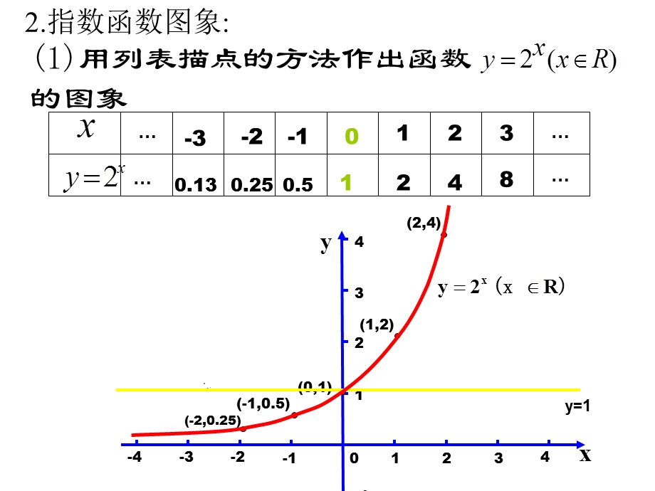 指数函数图像和性质.ppt_第3页