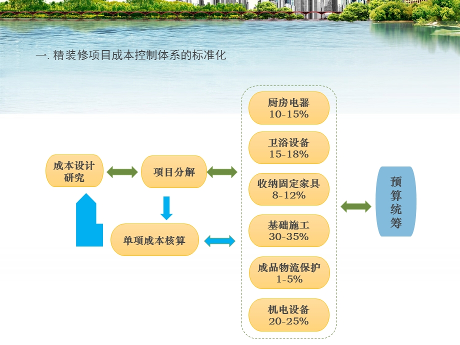 精装修住宅成本控制.ppt_第3页