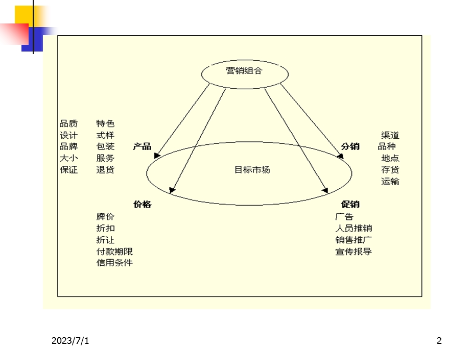 营销组合之P策略.ppt_第2页