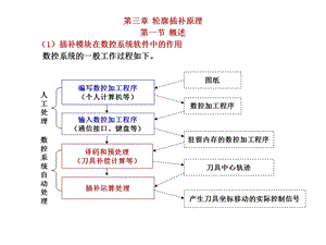 数控技术插补.ppt