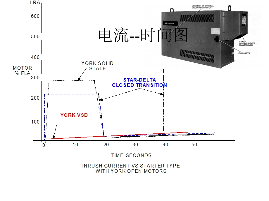 约克中央空调主要启动方式.ppt_第3页