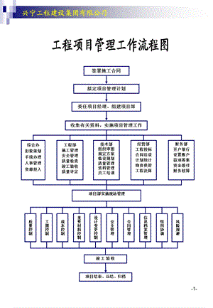 建筑公司各项工作流程图(操作表).ppt