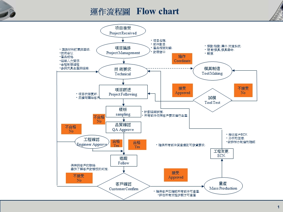 模具项目(跟模)流程图Project-guide.ppt_第1页