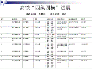 高铁四纵四横进展.ppt