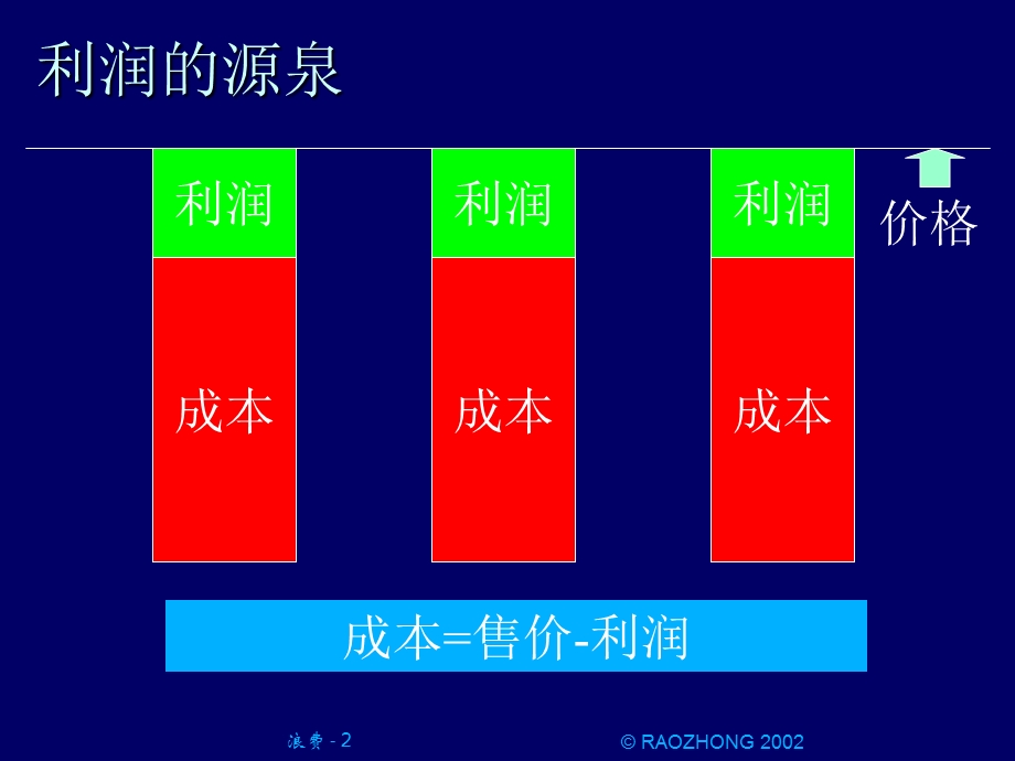 生产企业管理浪费分析.ppt_第2页