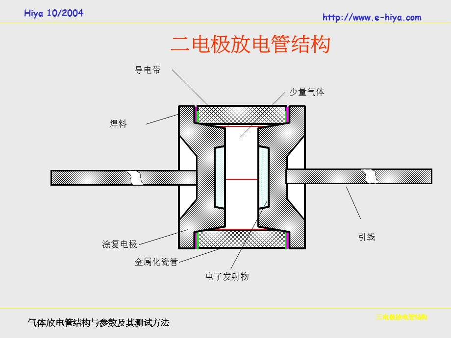 气体放电管结构与参数.ppt_第3页