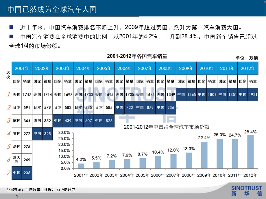 探索中国汽车工业发展之路.ppt_第2页