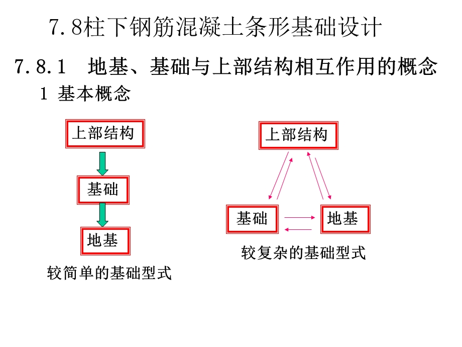 7.8柱下条形基础设计.ppt_第1页