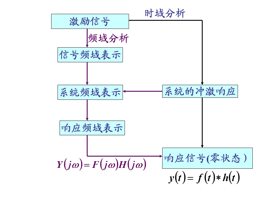 连续系统的频域分析.ppt_第2页