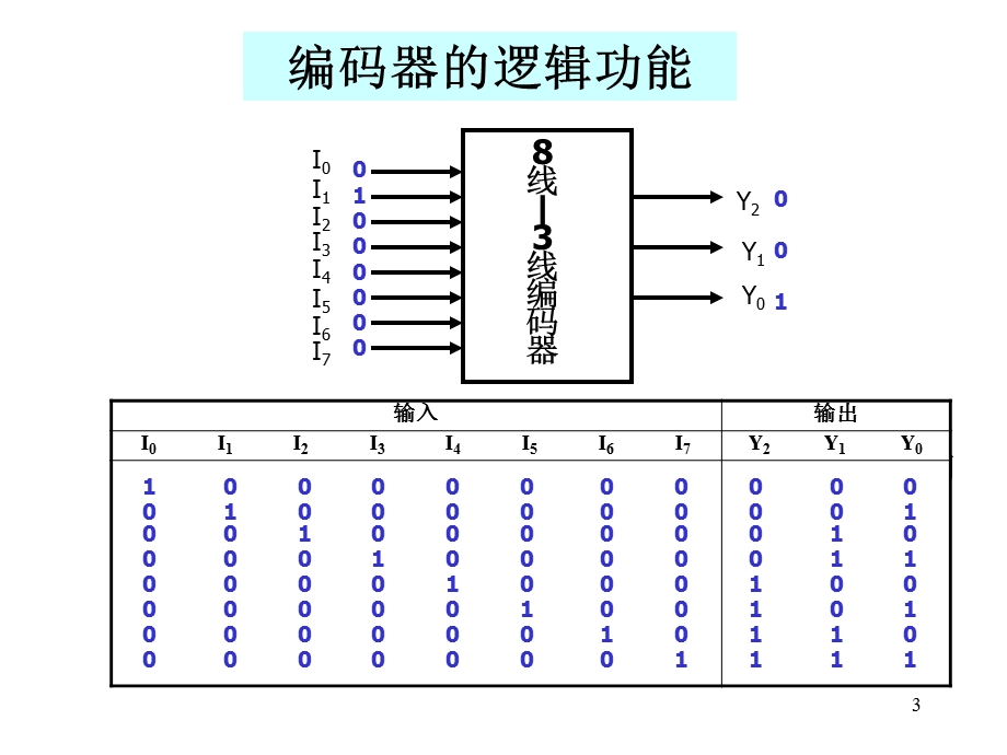 7常用组合逻辑电路——编码器.ppt_第3页