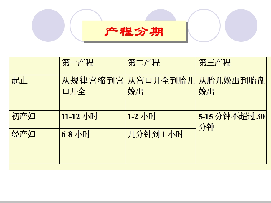 正常分娩的护理PPT.ppt_第3页