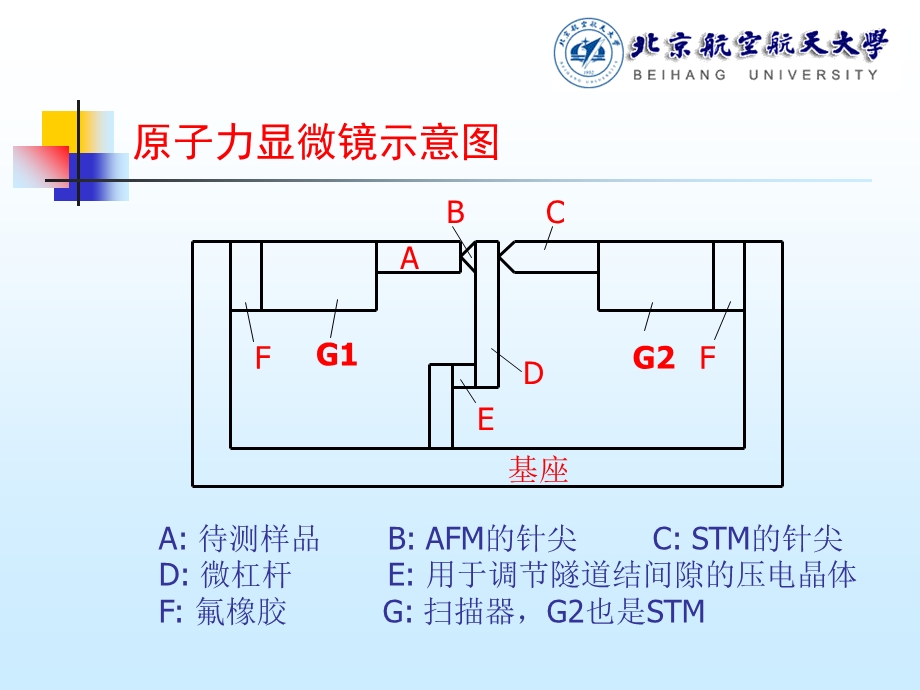 现代材料分析方法(10-AFM).ppt_第3页