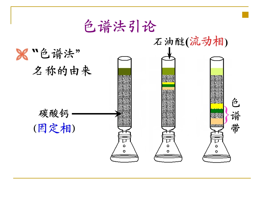 气相色谱法及其应用.ppt_第3页