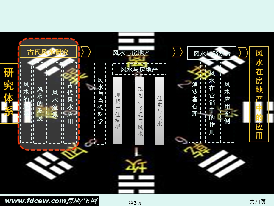 图文并茂的建筑风水研究讲义.ppt_第3页