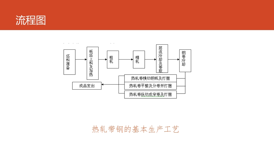 热轧带钢基本生产工艺过程.ppt_第2页