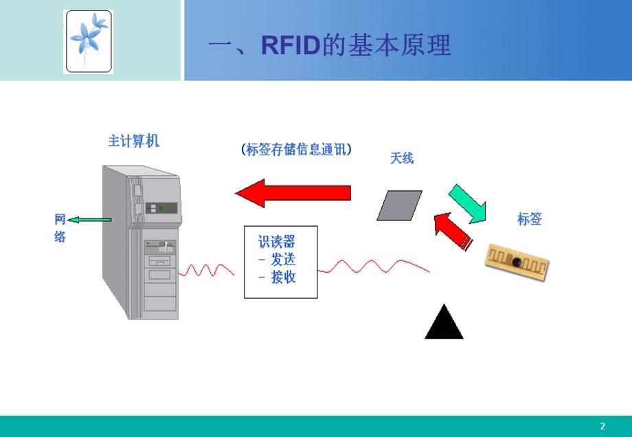 六章利用RFID技术实现在食品可追溯.ppt_第2页