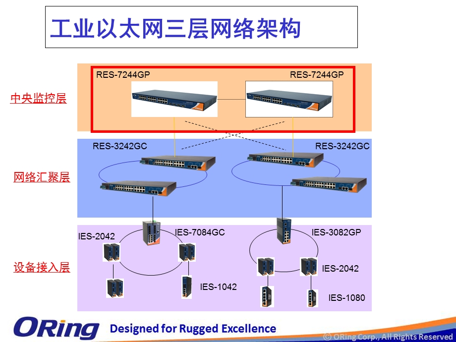 2013ORing工业以太网介绍forTIANDY.ppt_第3页