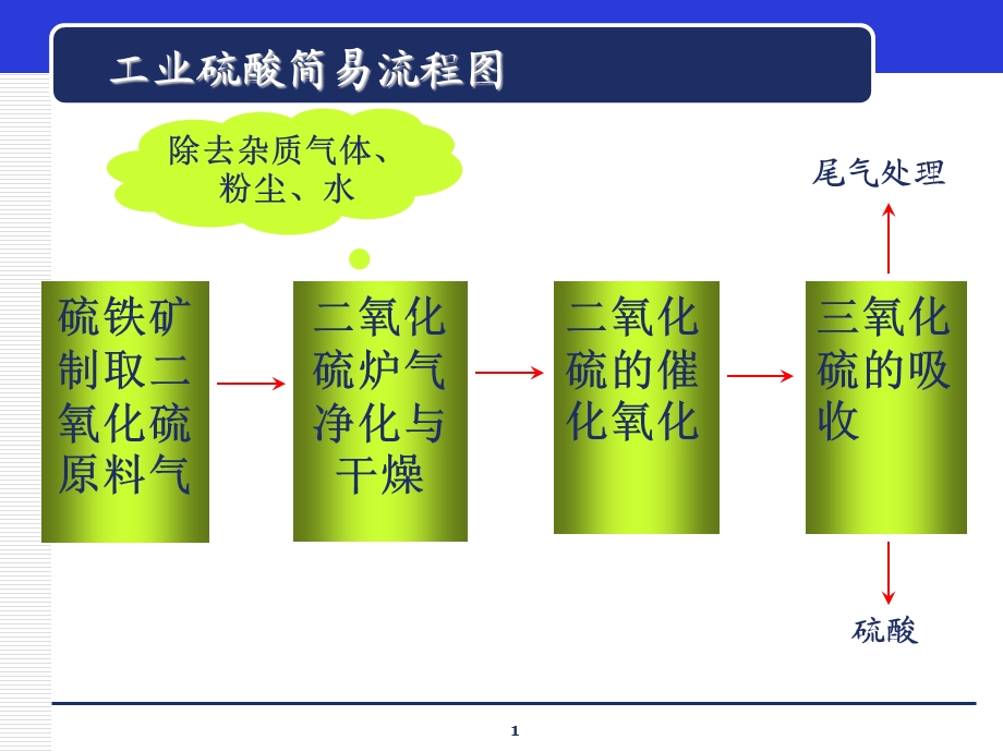 无机化工生产技术第七章硫酸.ppt_第1页