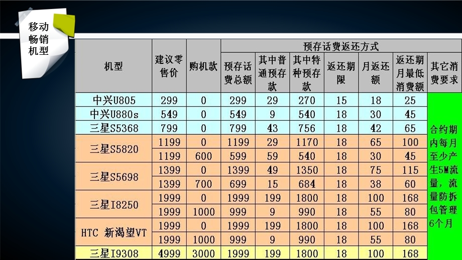 移动联通业务说明.ppt_第1页