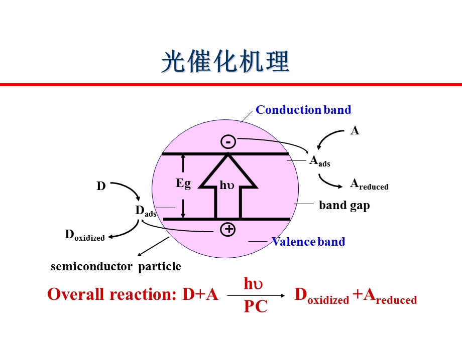 纳米二氧化钛光催化材料及其应用.ppt_第3页
