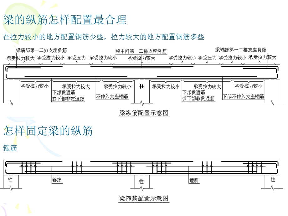 梁设置与钢筋构造.ppt_第2页