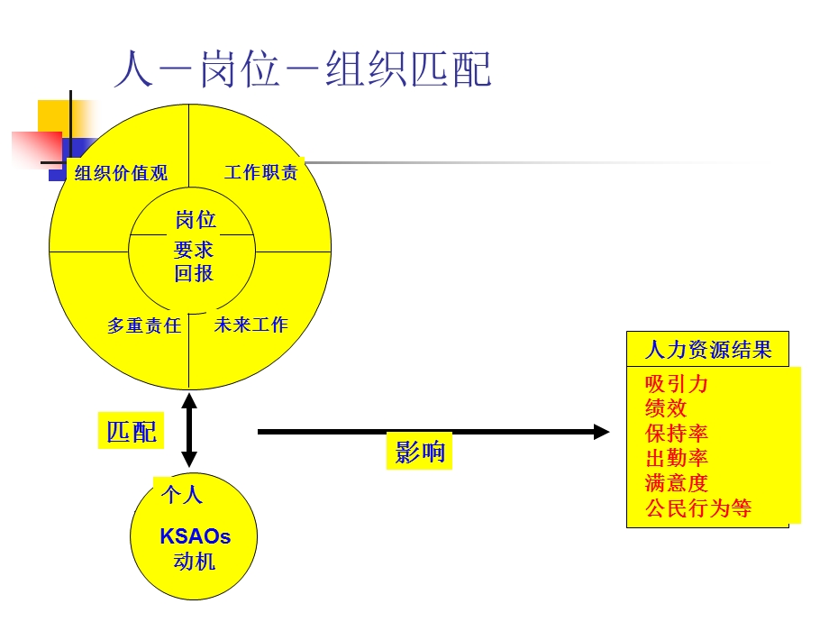 人才测评与选拔参考ppt课件.ppt_第3页