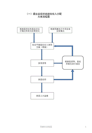 青阳县财政局预算科权力公开运行工作流程图.ppt