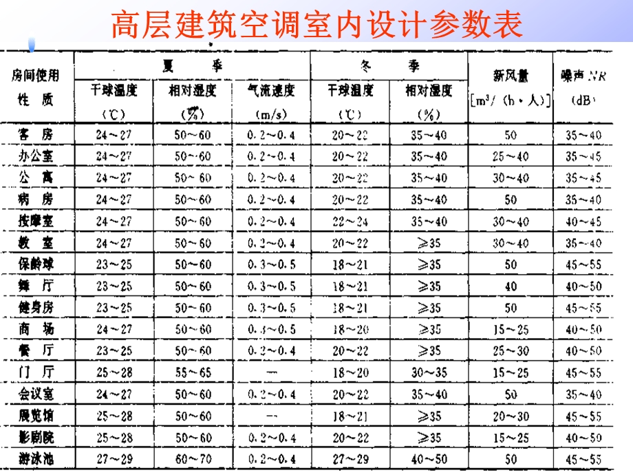 建筑设备空调系统.ppt_第3页