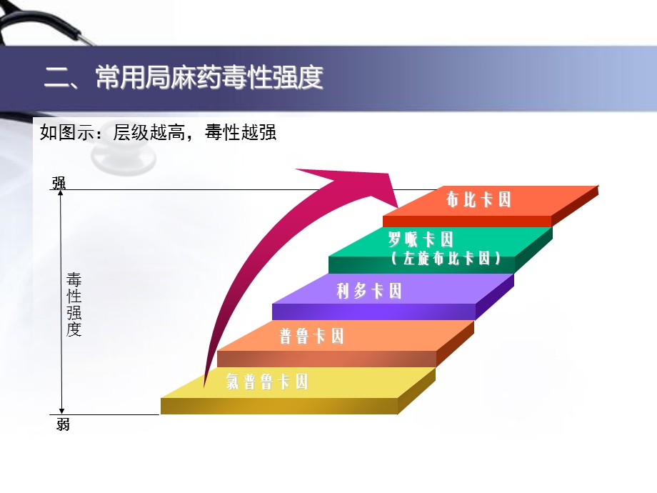 局麻药中毒的处理.ppt_第3页